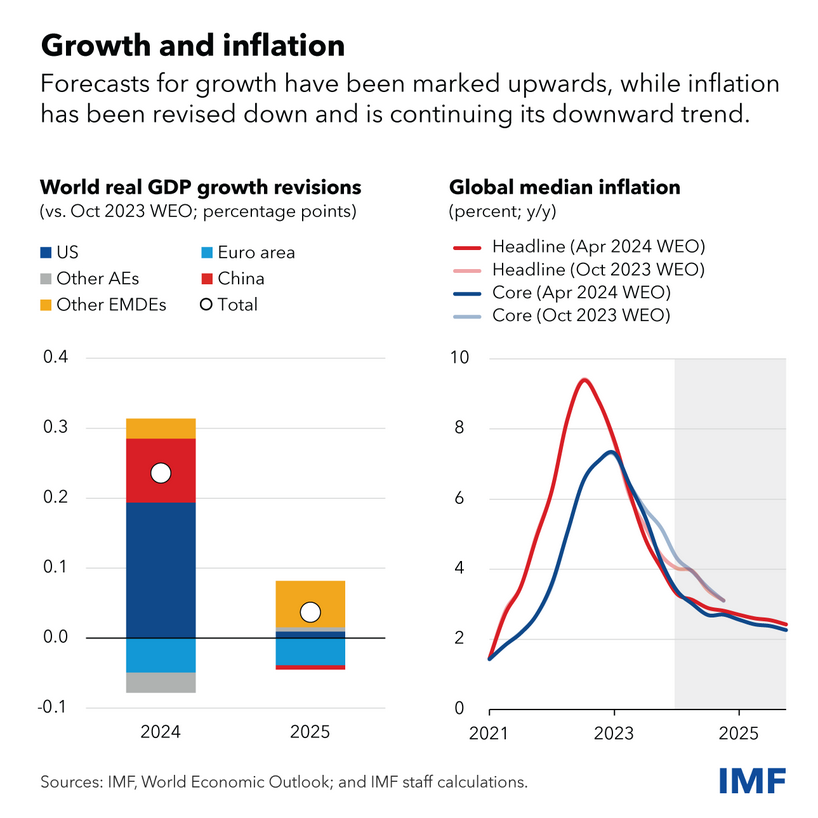 /brief/img/Screenshot 2024-04-22 at 07-56-07 Global Economy Remains Resilient Despite Uneven Growth Challenges Ahead.png